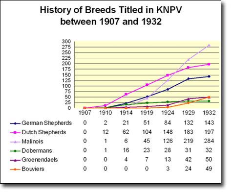 Seven Pines Kennel, KNPV Chart
